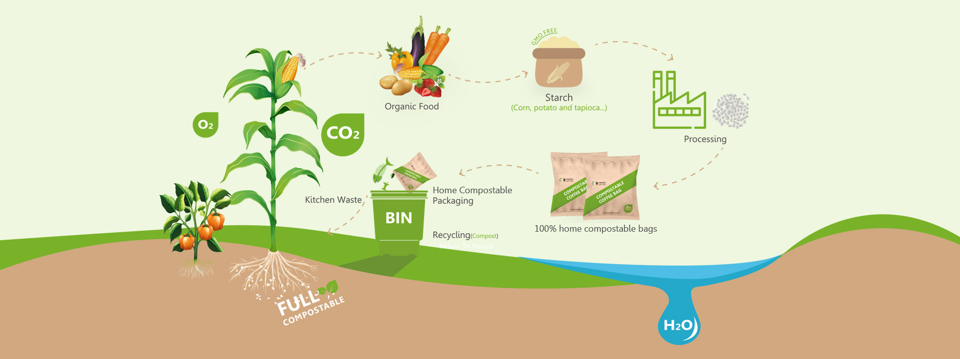 Soluciones ecológicas de embalaje flexible compostable